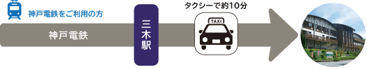 神戸電鉄をご利用の方(三木駅) 神戸電鉄をご利用の方