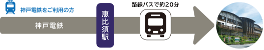 神戸電鉄をご利用の方(恵比須駅) 神戸電鉄をご利用の方